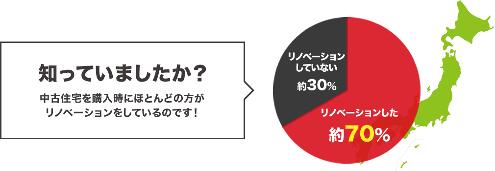 知っていましたか？中古住宅を購入時にほとんどの方がリノベーションしているのです！